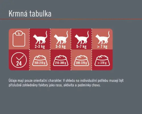 Krmná tabulka pro kočky s doporučením hmotnosti