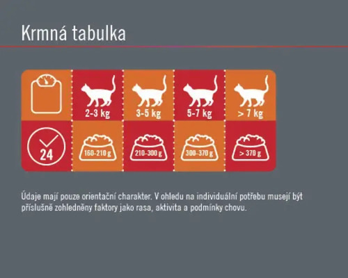 Tabulka krmení pro kočky podle hmotnosti a denní dávky v gramech.