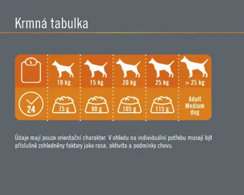 Tabulka krmení pro psy s informacemi o váze a množství krmiva