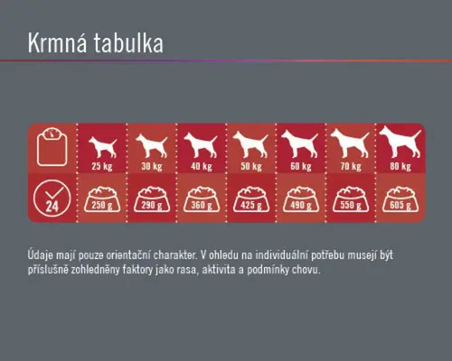 Krmná tabulka pro psy s doporučením hmotnosti
