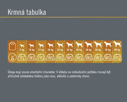 Tabulka krmení pro psy s doporučeným denním množstvím krmiva v závislosti na hmotnosti psa.