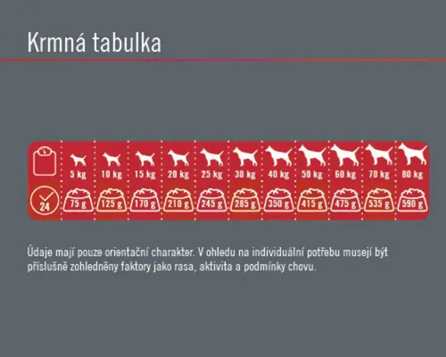 Tabulka krmení pro psy s doporučením hmotnosti