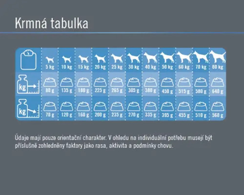 Tabulka krmení pro psy podle váhy