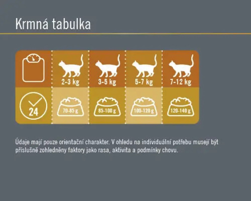 Tabulka krmení pro kočky s údaji o hmotnosti a množství krmiva