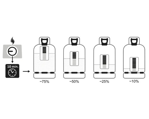 Obrázek indikující úroveň naplnění plynové láhve po deseti minutách hoření