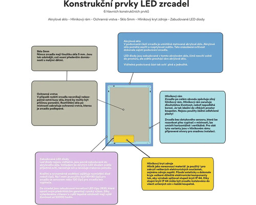 Konstrukční prvky LED zrcadla