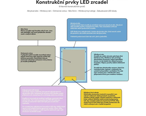 Schéma konstrukčních prvků zrcadla LED s akrylovým sklem, hliníkovým rámem, ochrannou vrstvou, 5 milimetrovým sklem, hliníkovým pouzdrem a vestavěnými LED diodami