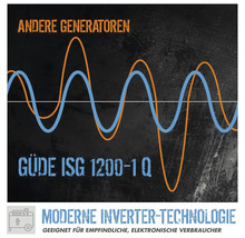 Grafika generátoru Güde ISG 1200-1 Q s invertorovou technologií