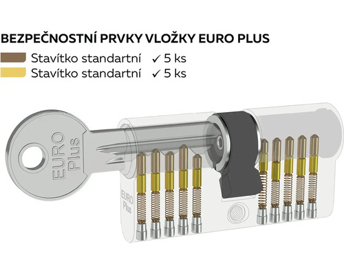 Bezpečnostní prvky vložky Euro Plus