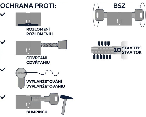 Obrázek znázorňující ochranu proti rozlomení, odvrtání, vyhmatání a bumpingu, a také funkci BSZ a 10 stavítek