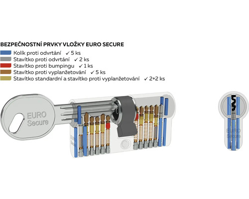 Bezpečnostní prvky vložky Euro Secure