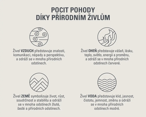 Symboly čtyř živlů: vzduch, oheň, země, voda