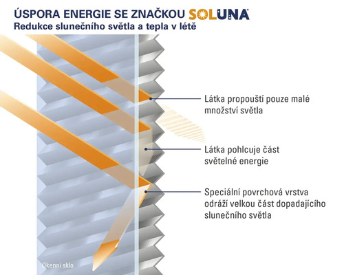 Schéma redukce slunečního světla a tepla pomocí plisovaných žaluzií