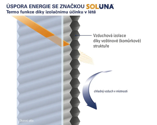 Schéma tepelné izolace s voštinovou strukturou