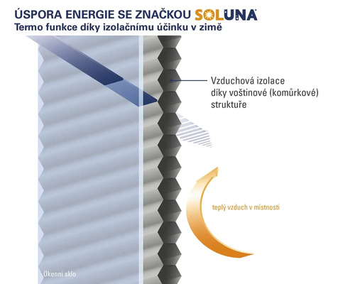 Schéma funkce termoizolačních voštinových žaluzií