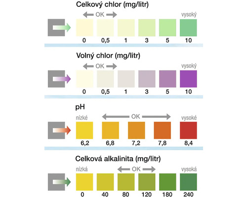 Diagram pro měření chlóru, pH a alkality