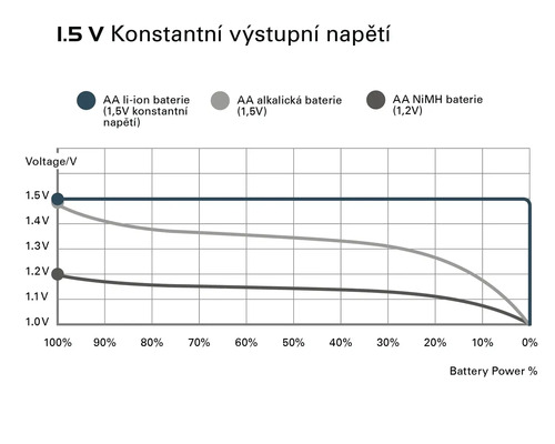 Graf s průběhem baterie pro lithium-iontové, alkalické a NiMH baterie