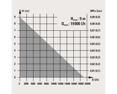 Diagram s maximální výškou zdvihu 9 metrů a maximálním průtokem 19000 litrů za hodinu