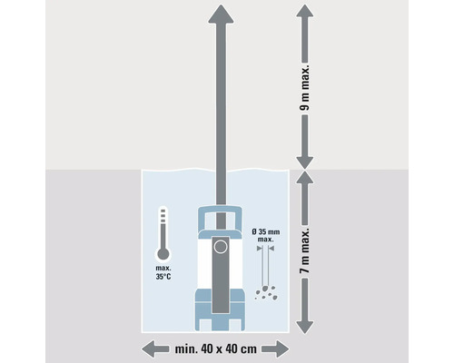 Znázornění ponorného čerpadla s technickými specifikacemi hloubky a rozsahu použití.