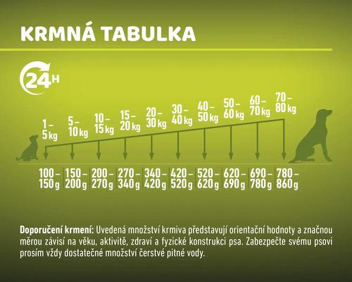 Tabulka krmení pro psy s doporučeným dávkováním podle hmotnosti