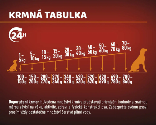 Tabulka krmení pro psy s doporučeným denním množstvím v gramech v závislosti na váze psa.