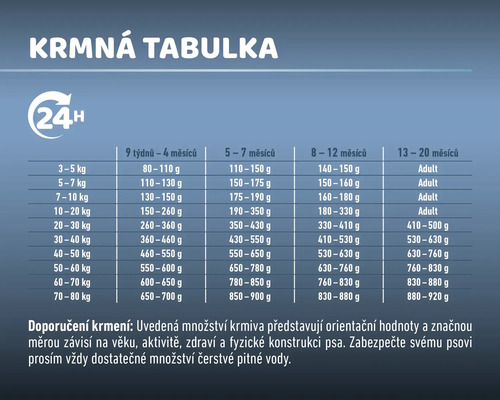 Tabulka krmení pro psy s doporučeným denním množstvím krmiva v závislosti na váze a věku psa