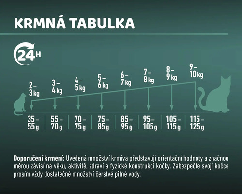 Tabulka krmení pro krmivo pro kočky s návodem k dávkování podle váhy.