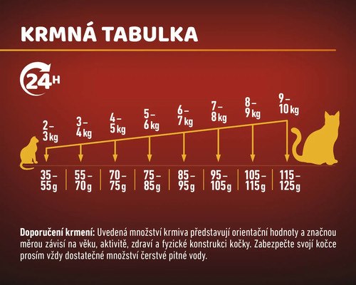 Tabulka krmení pro kočky s údaji o množství v závislosti na hmotnosti
