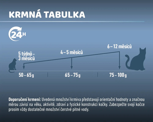 Tabulka krmení pro kočičí krmivo s uvedením množství