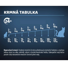Tabulka krmení pro kočičí krmivo s údaji o množství v závislosti na hmotnosti kočky