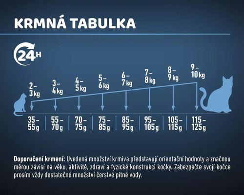 Tabulka krmení pro kočičí krmivo s údaji o množství v závislosti na hmotnosti kočky