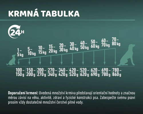 Tabulka krmení pro psy s doporučením hmotnosti v kilogramech a množství krmiva v gramech