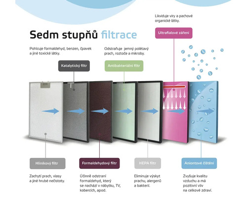 Ilustrace sedmistupňové filtrace čističky vzduchu s popisem jednotlivých typů filtrů.