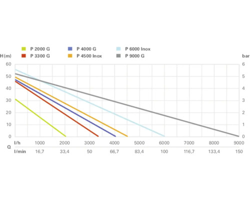 Graf s výkonnostními křivkami různých modelů čerpadel