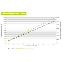 Tabulka dávkování přípravku Gebo Liquid pro určení potřebného množství pro vytápění a podlahové topení