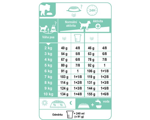Doporučené dávkování pro psy s údaji o denní dávce v gramech