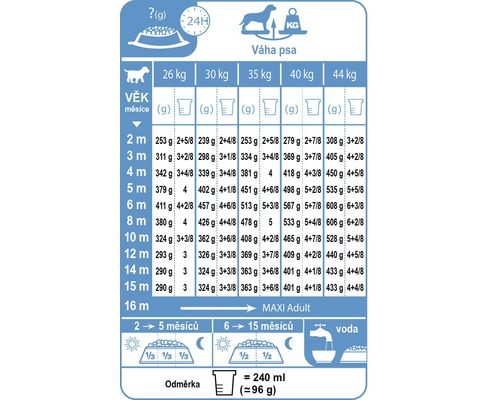 Tabulka krmení pro psy