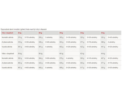 Tabulka doporučeného denního množství pro psy