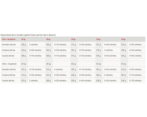 Doporučené denní množství krmiva pro psy podle váhy a úrovně aktivity