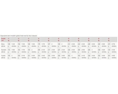 Tabulka krmení pro psy podle váhy a úrovně aktivity