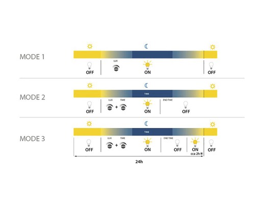 Diagram různých režimů spínacích hodin