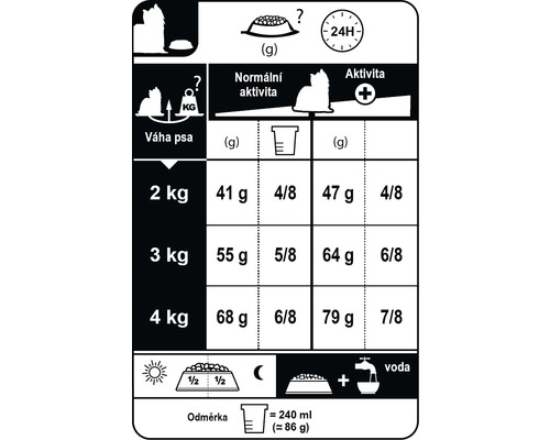 Doporučené dávkování krmiva pro psy podle váhy a aktivity