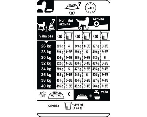 Doporučené dávkování krmiva pro psy podle váhy a aktivity