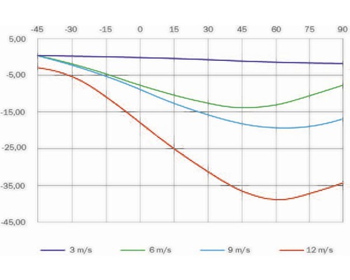 Diagram rychlostí větru 3 metry za sekundu, 6 metrů za sekundu, 9 metrů za sekundu a 12 metrů za sekundu