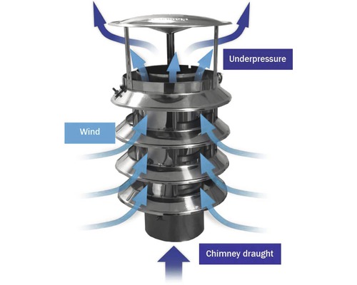 Funkce komínové stříšky s podtlakem při větru a tahu komína