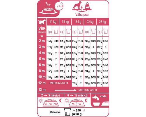 Doporučené dávkování krmiva pro psy podle věku a hmotnosti psa.
