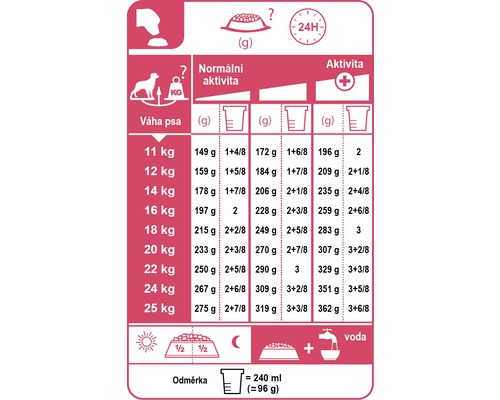 Doporučené dávkování krmiva pro psy