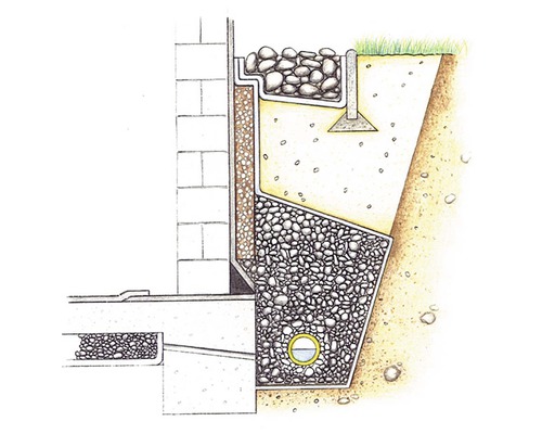 Ilustrace základů domu s drenáží ze štěrku