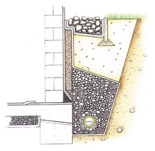 Ilustrace stěny domu s drenáží a štěrkovým ložem