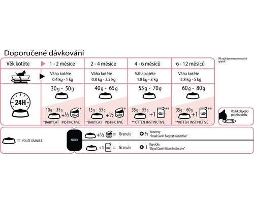 Doporučené dávkování krmiva pro koťata podle věku a váhy
